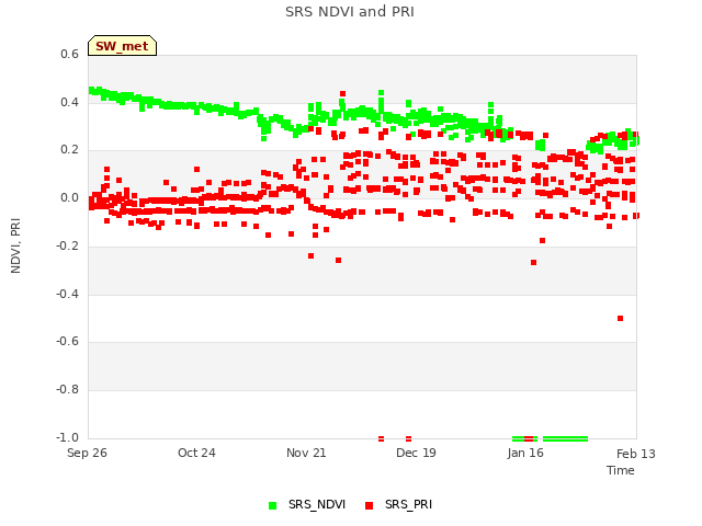 plot of SRS NDVI and PRI