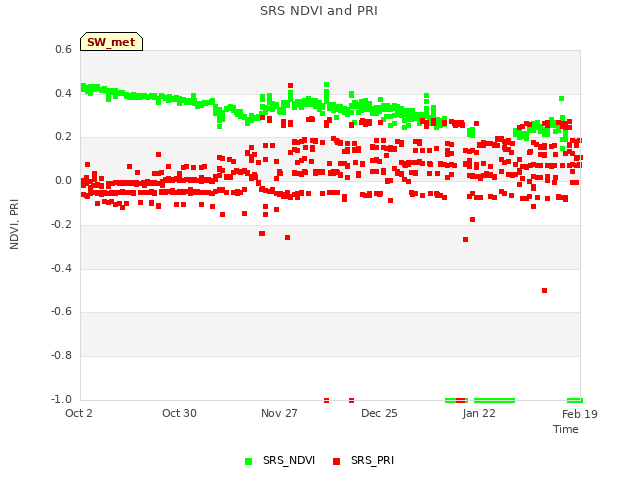 plot of SRS NDVI and PRI
