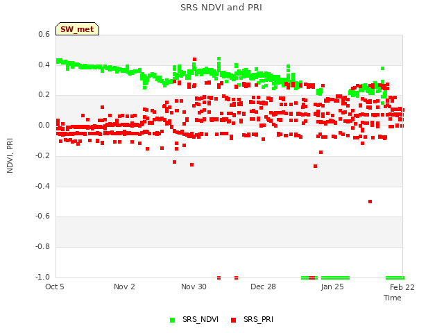 plot of SRS NDVI and PRI