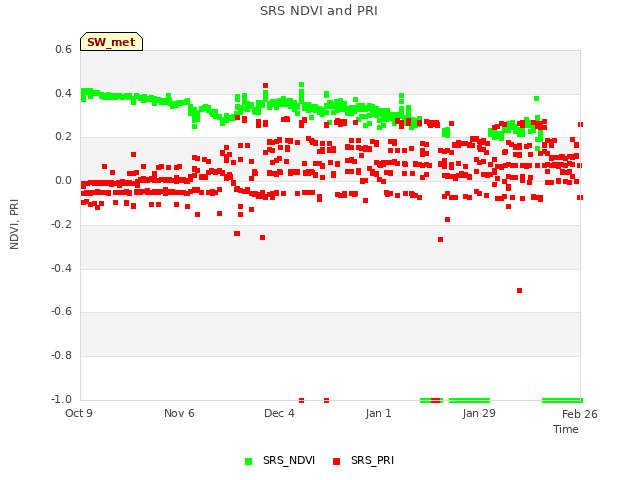 plot of SRS NDVI and PRI