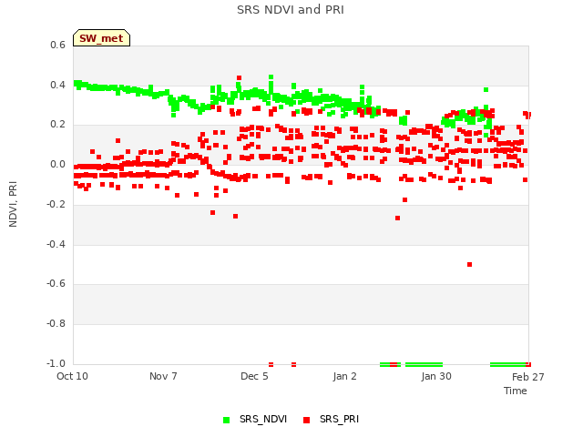 plot of SRS NDVI and PRI