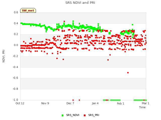 plot of SRS NDVI and PRI