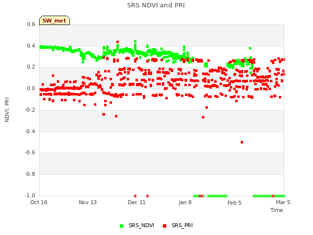 plot of SRS NDVI and PRI