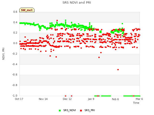 plot of SRS NDVI and PRI