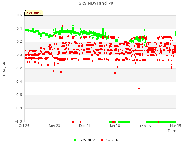 plot of SRS NDVI and PRI