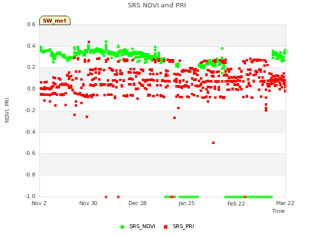 plot of SRS NDVI and PRI