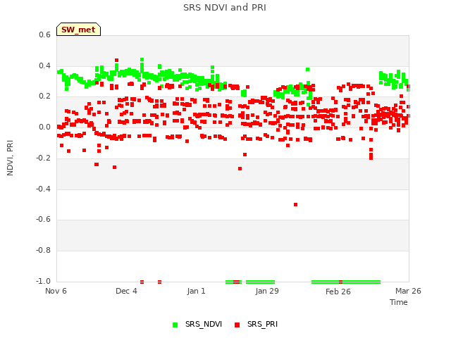 plot of SRS NDVI and PRI