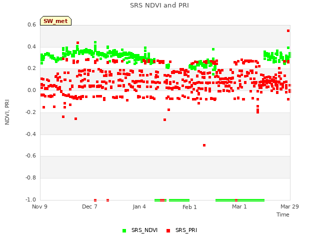 plot of SRS NDVI and PRI