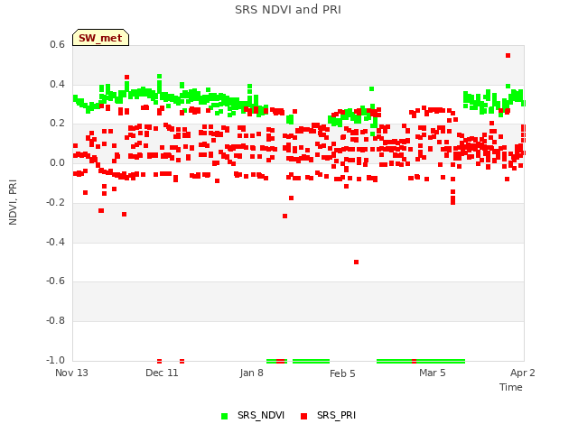 plot of SRS NDVI and PRI