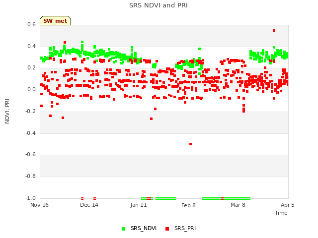 plot of SRS NDVI and PRI