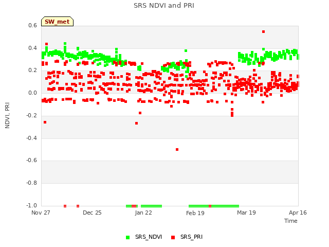 plot of SRS NDVI and PRI