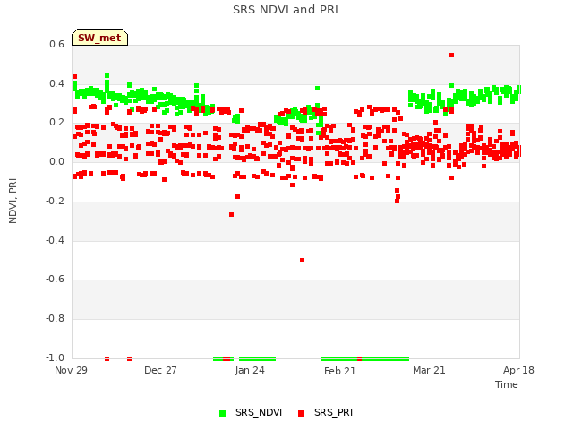 plot of SRS NDVI and PRI