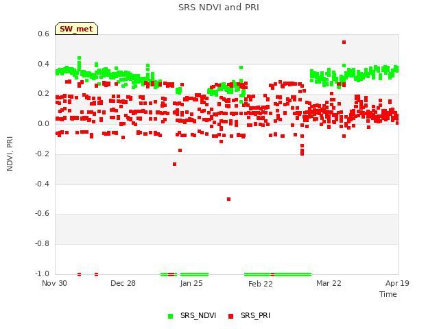 plot of SRS NDVI and PRI