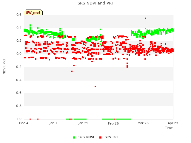 plot of SRS NDVI and PRI