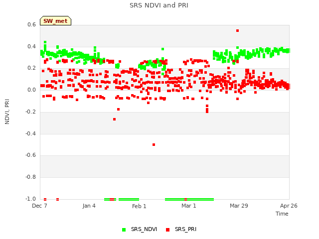 plot of SRS NDVI and PRI