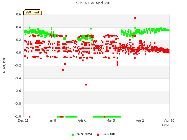 plot of SRS NDVI and PRI