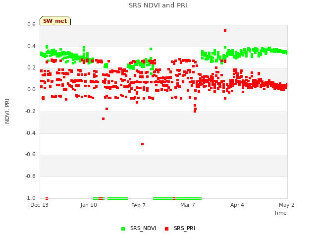 plot of SRS NDVI and PRI