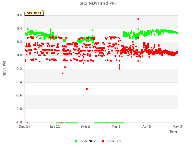 plot of SRS NDVI and PRI