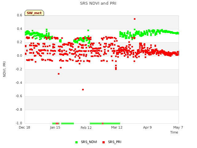 plot of SRS NDVI and PRI