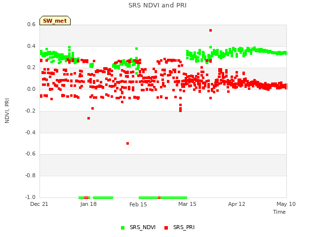 plot of SRS NDVI and PRI