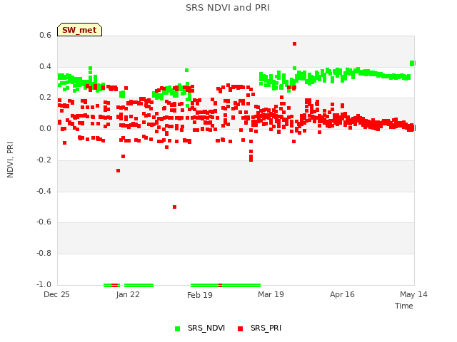 plot of SRS NDVI and PRI