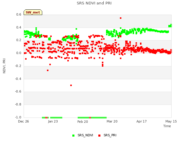 plot of SRS NDVI and PRI