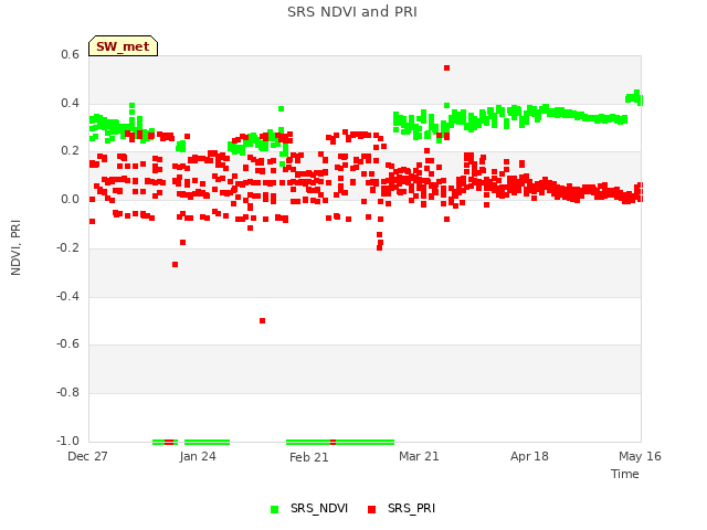 plot of SRS NDVI and PRI