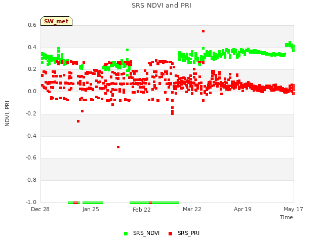 plot of SRS NDVI and PRI