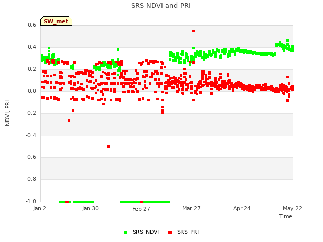 plot of SRS NDVI and PRI