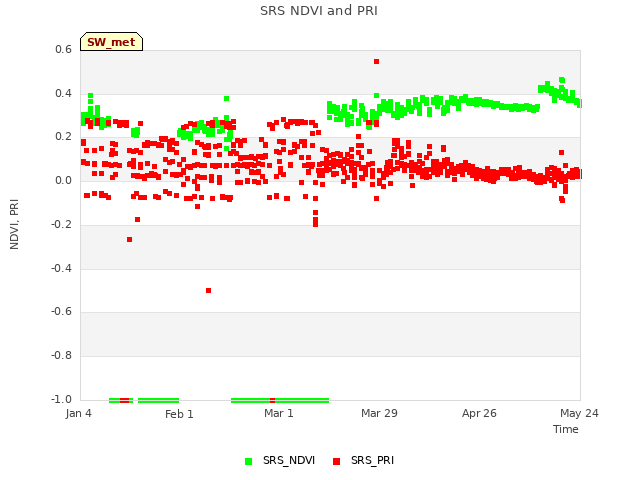 plot of SRS NDVI and PRI