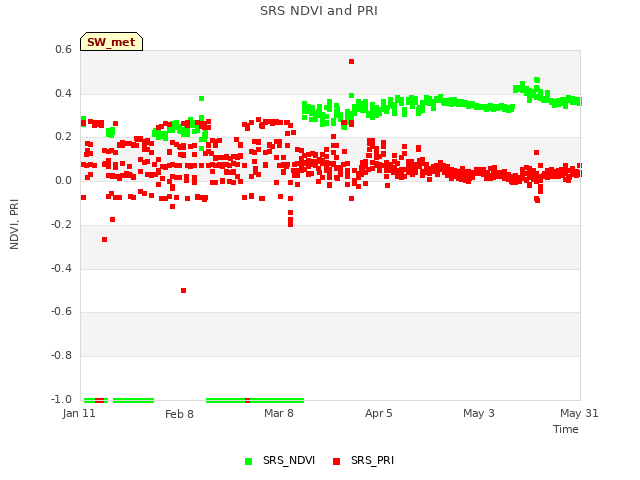 plot of SRS NDVI and PRI