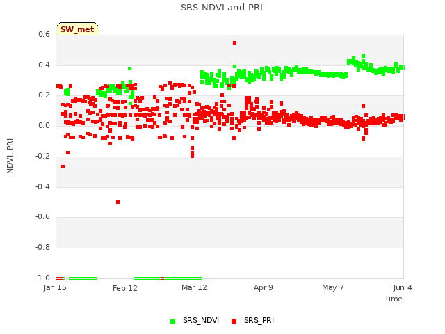 plot of SRS NDVI and PRI