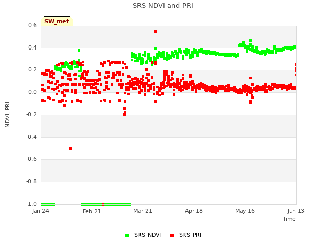 plot of SRS NDVI and PRI