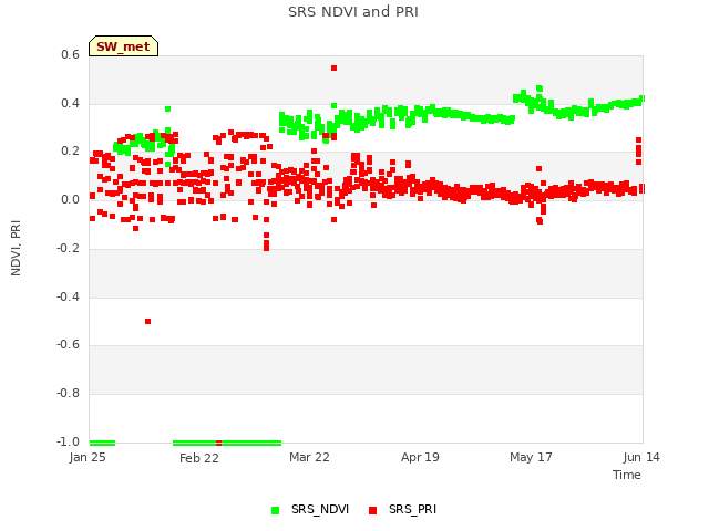 plot of SRS NDVI and PRI