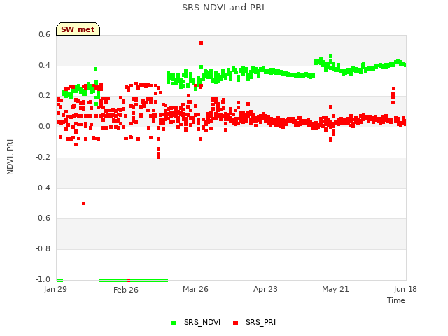 plot of SRS NDVI and PRI