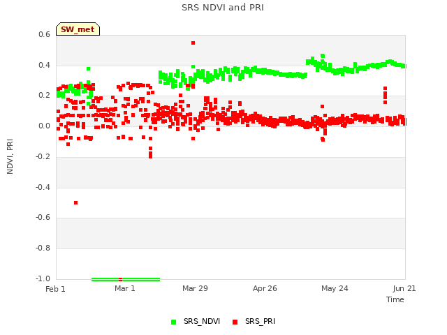 plot of SRS NDVI and PRI