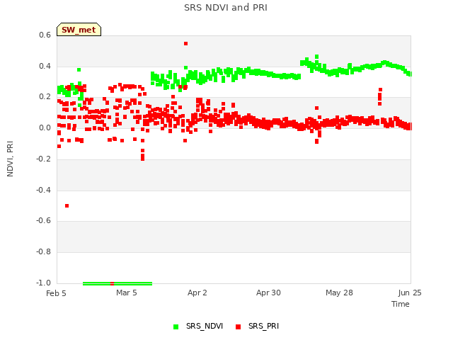 plot of SRS NDVI and PRI