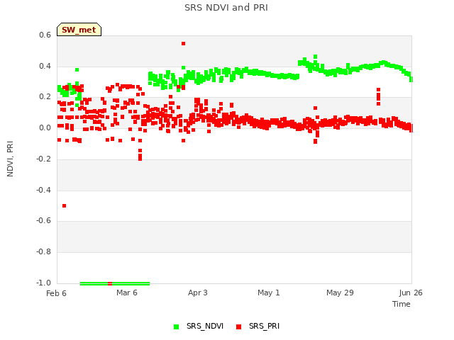 plot of SRS NDVI and PRI