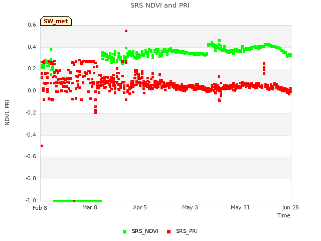 plot of SRS NDVI and PRI