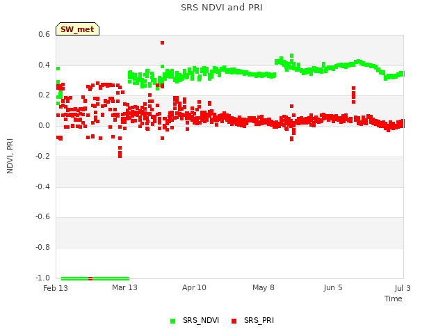 plot of SRS NDVI and PRI