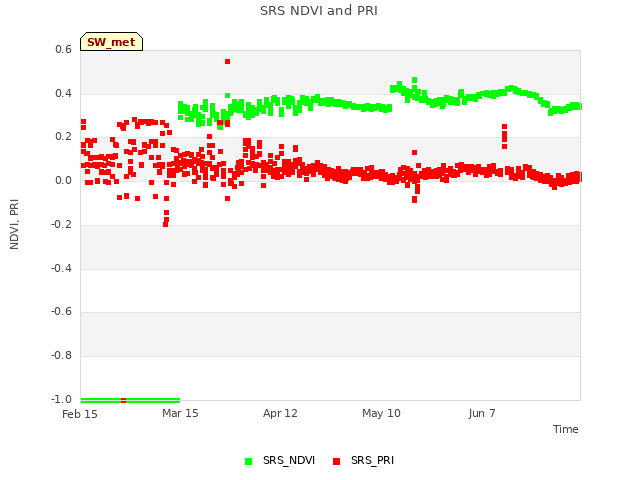 plot of SRS NDVI and PRI