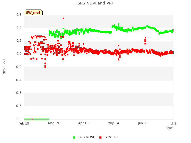 plot of SRS NDVI and PRI