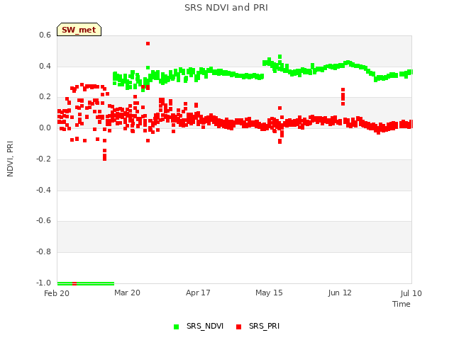 plot of SRS NDVI and PRI