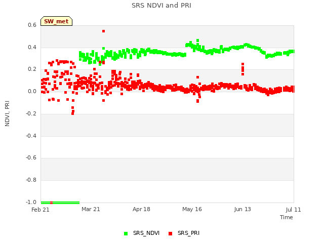 plot of SRS NDVI and PRI