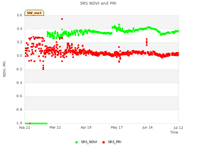 plot of SRS NDVI and PRI