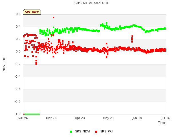 plot of SRS NDVI and PRI