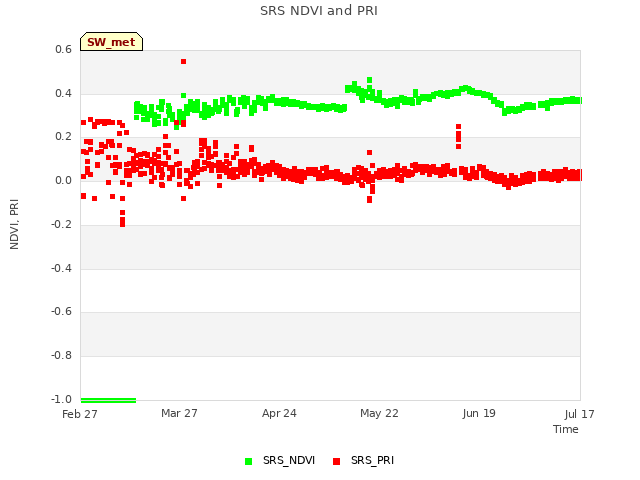 plot of SRS NDVI and PRI