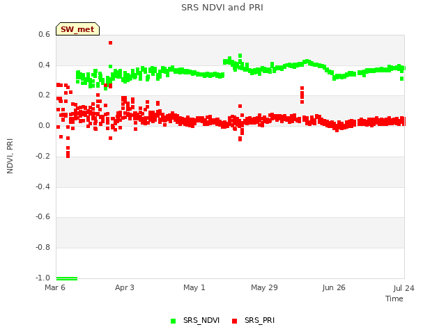 plot of SRS NDVI and PRI