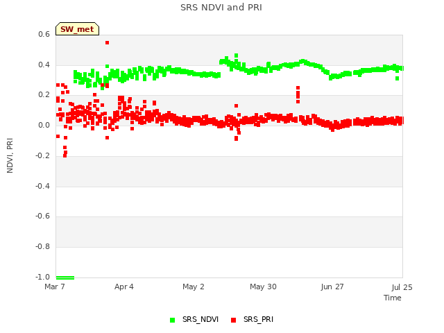 plot of SRS NDVI and PRI