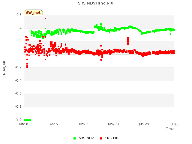 plot of SRS NDVI and PRI